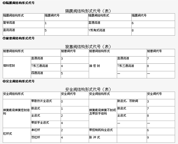阀门型号代码含义和阀门的基本知识