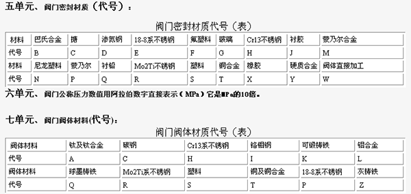 阀门型号代码含义和阀门的基本知识