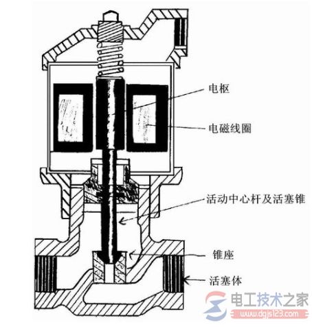 电磁流量阀工作原理_液体电磁阀_电磁阀的阀是什么