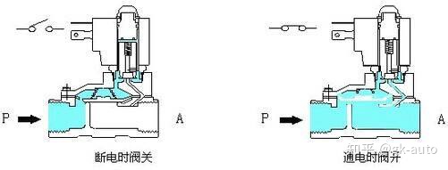 直动式电磁阀安装要求_叠加式电磁流量阀_先导式电磁阀的动轴 静轴是什么材料
