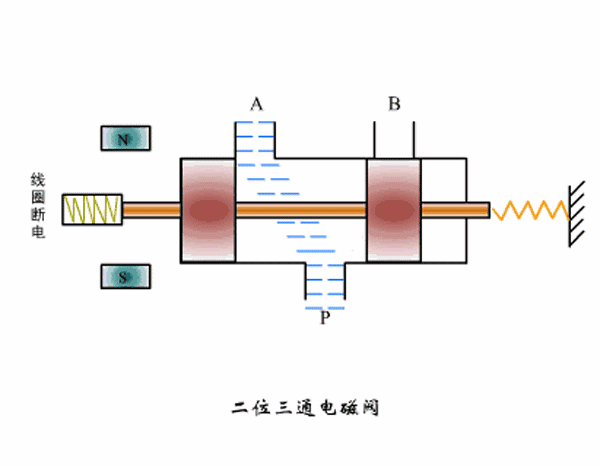 直动式电磁阀安装要求_先导式电磁阀的动轴 静轴是什么材料_叠加式电磁流量阀