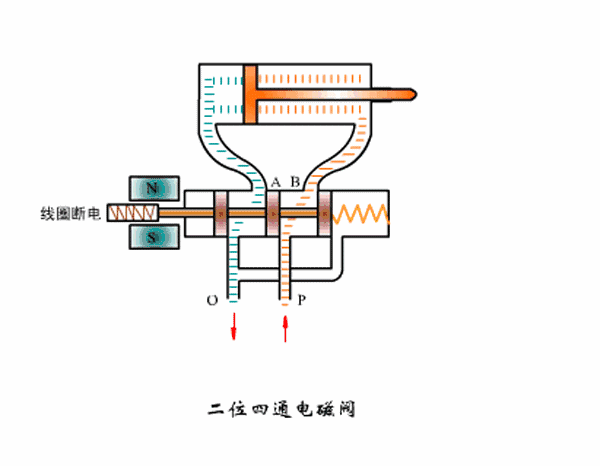 先导式电磁阀的动轴 静轴是什么材料_叠加式电磁流量阀_直动式电磁阀安装要求