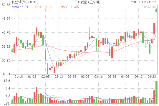 长盛轴承-高端装备国产替代龙头！