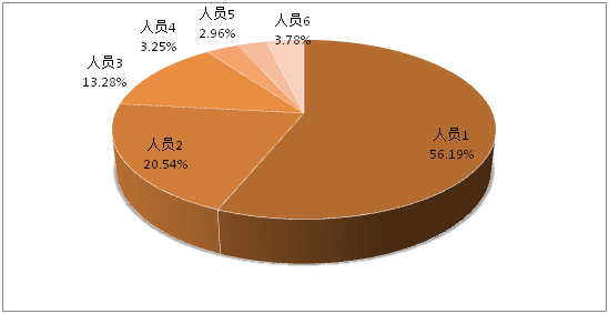 气动三偏心法兰硬密封蝶阀厂家_三偏心硬密封气动蝶阀_气动偏心蝶阀