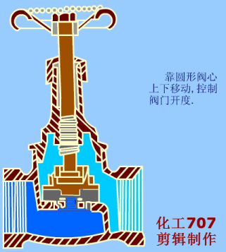 截止阀的作用_节流截止放空阀工作原理_法兰节流截止放空阀