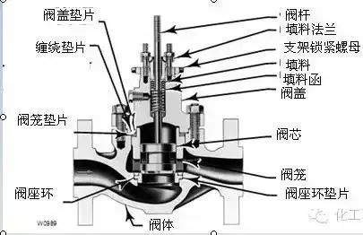 节流截止放空阀工作原理_截止阀的作用_法兰节流截止放空阀