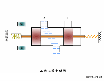 截止阀的作用_法兰节流截止放空阀_节流截止放空阀工作原理