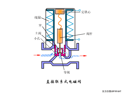 节流截止放空阀工作原理_截止阀的作用_法兰节流截止放空阀