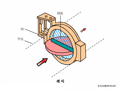 节流截止放空阀工作原理_法兰节流截止放空阀_截止阀的作用
