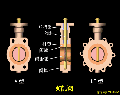 节流截止放空阀工作原理_法兰节流截止放空阀_截止阀的作用