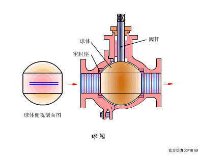 节流截止放空阀工作原理_截止阀的作用_法兰节流截止放空阀