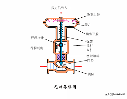 截止阀的作用_法兰节流截止放空阀_节流截止放空阀工作原理