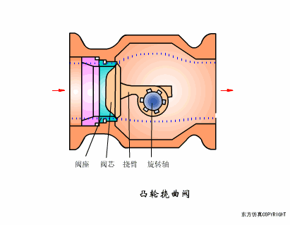 截止阀的作用_节流截止放空阀工作原理_法兰节流截止放空阀