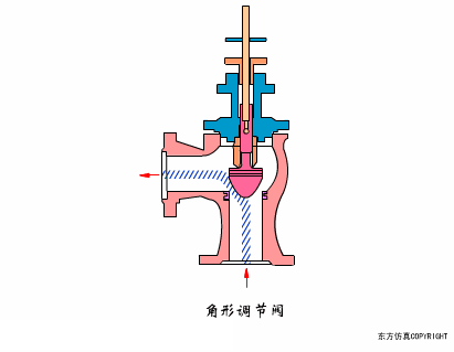 节流截止放空阀工作原理_截止阀的作用_法兰节流截止放空阀