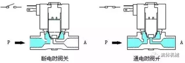电磁先导阀原理_中央空调电磁二通阀工作原理_电磁阀原理图详解
