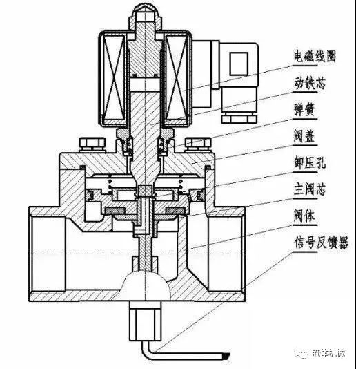 电磁先导阀原理_电磁阀原理图详解_中央空调电磁二通阀工作原理