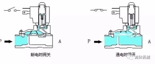 电磁先导阀原理_电磁阀原理图详解_中央空调电磁二通阀工作原理