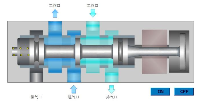 电磁阀原理图详解_电磁流量阀工作原理_电磁泄放阀的工作原理动图