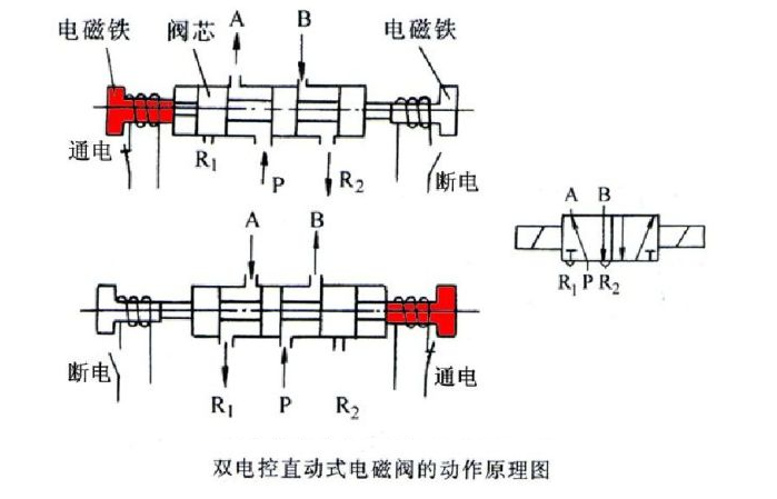 电磁泄放阀的工作原理动图_电磁阀原理图详解_电磁流量阀工作原理