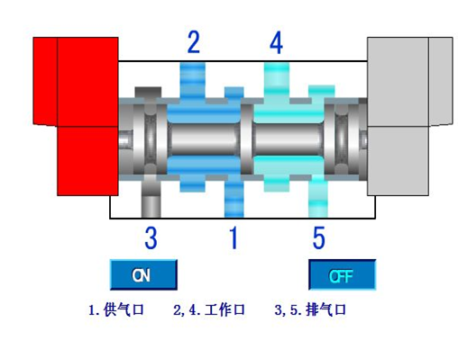 电磁泄放阀的工作原理动图_电磁流量阀工作原理_电磁阀原理图详解
