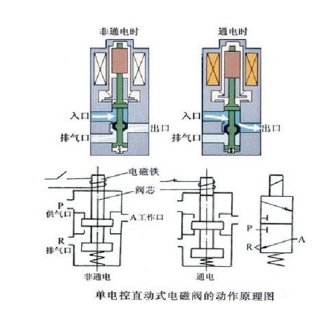 电磁流量阀工作原理_电磁泄放阀的工作原理动图_电磁阀原理图详解