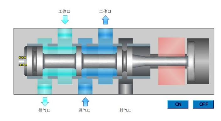电磁阀原理图详解_电磁泄放阀的工作原理动图_电磁流量阀工作原理