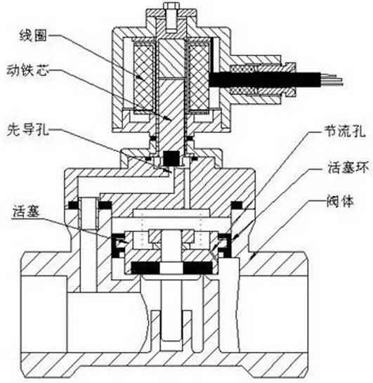 电磁阀安装_中央空调电磁二通阀工作原理_旋转电磁恒压阀pcp