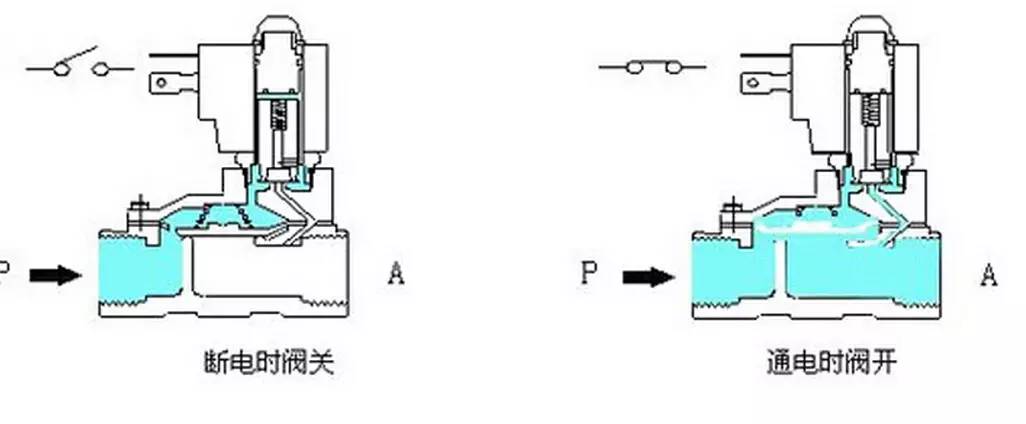 中央空调电磁二通阀工作原理_旋转电磁恒压阀pcp_电磁阀安装
