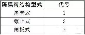 蝶阀型号 dn100 规格_蝶阀 规格_蝶阀型号规格含义