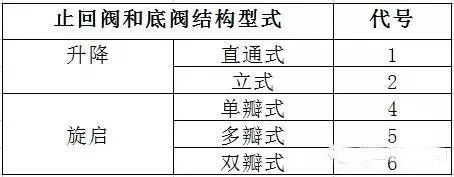 蝶阀型号规格含义_蝶阀型号 dn100 规格_蝶阀 规格
