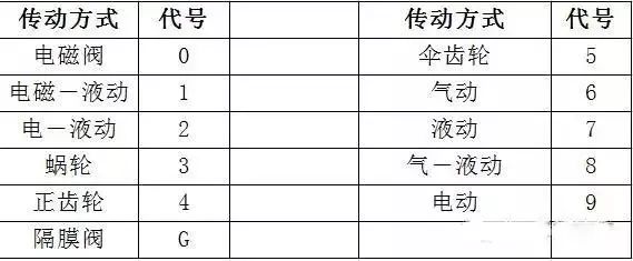 蝶阀型号规格含义_蝶阀 规格_蝶阀型号 dn100 规格