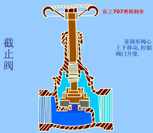 节流截止放空阀双作用节流截止阀_阀套式排污阀和阀套式截止阀的区别_电动高压截止阀