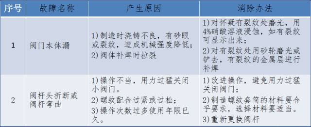 电动高压截止阀_阀套式排污阀和阀套式截止阀的区别_节流截止放空阀双作用节流截止阀