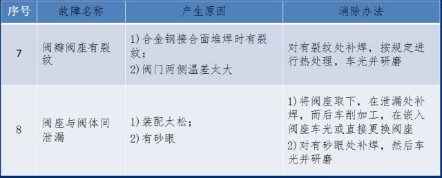 节流截止放空阀双作用节流截止阀_电动高压截止阀_阀套式排污阀和阀套式截止阀的区别