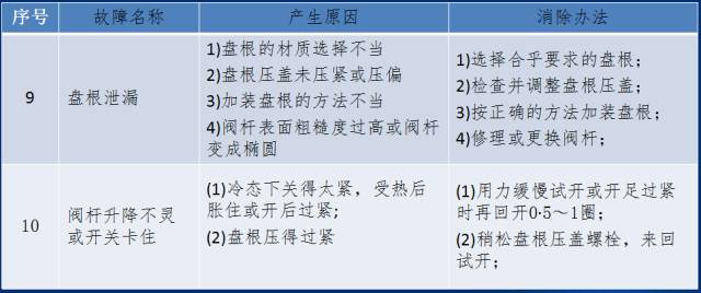 阀套式排污阀和阀套式截止阀的区别_电动高压截止阀_节流截止放空阀双作用节流截止阀