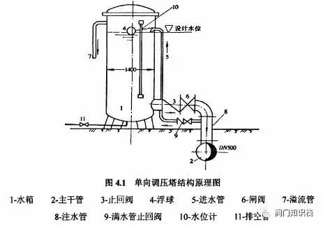 重锤式止回阀_旋启式止回阀和对夹式止回阀哪个好_橡胶瓣止回阀 旋启式止回阀