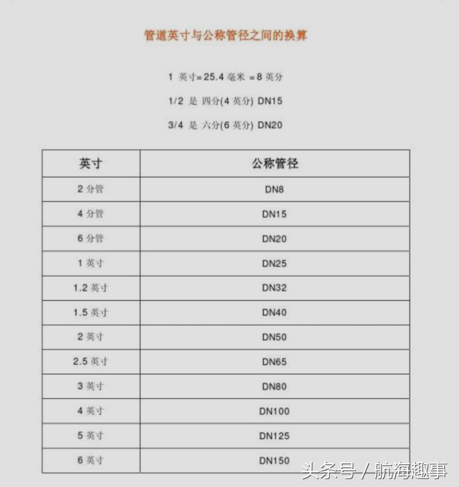 航海科普：生活中阀门规格“分”与“英寸”的称呼，你知道多少？