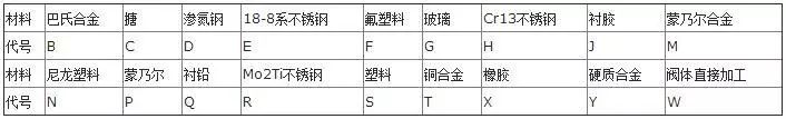 蝶阀型号字母代表_阀门型号字母pw代表_ngk火花塞型号字母代表