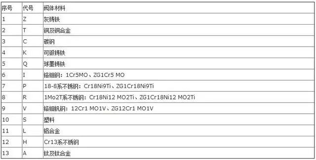 阀门型号字母pw代表_ngk火花塞型号字母代表_蝶阀型号字母代表