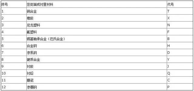 蝶阀型号字母代表_ngk火花塞型号字母代表_阀门型号字母pw代表