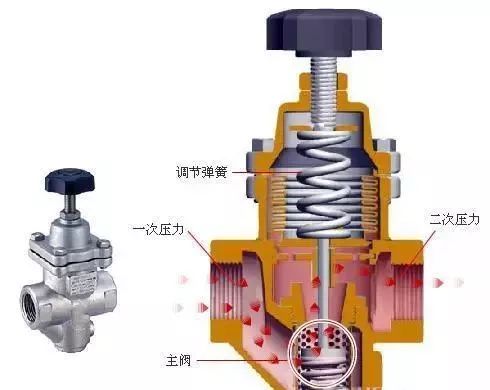 消防给水和自动喷水灭火系统中学习减压阀的工作原理(图2) 可调减压稳压阀_减压稳压阀参数_可调减压阀