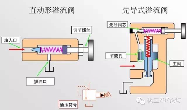 液压阀门的工作原理和特点及特点(液压阀篇)(图11) 59c4209cfb348c305ff2d3483ca52323.png