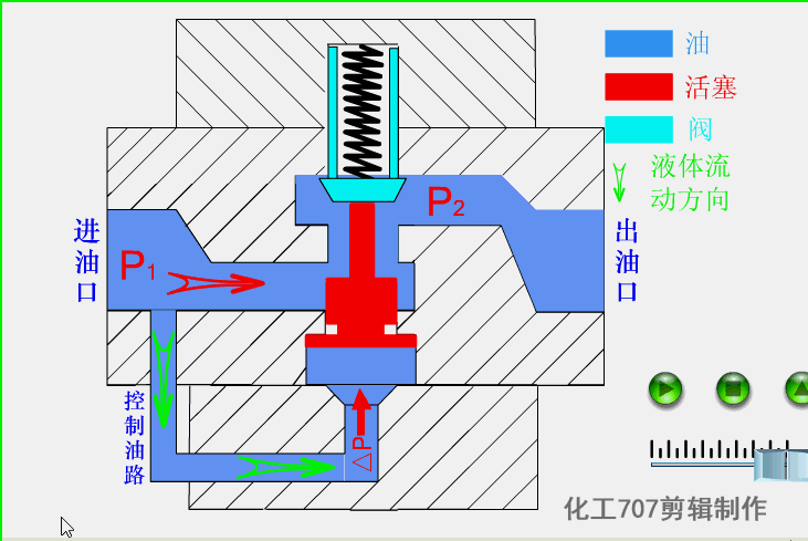 液压阀门的工作原理和特点及特点(液压阀篇)(图18) 130d5a344a832a826af6b88522f4ea50.gif