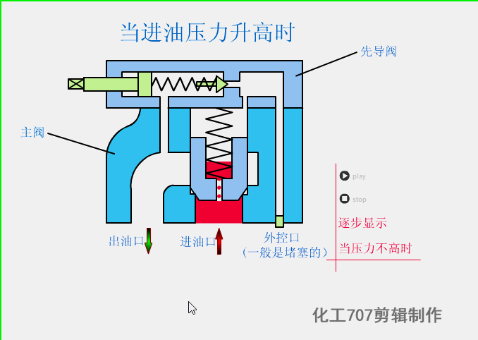 液压阀门的工作原理和特点及特点(液压阀篇)(图10) 4cc2d60ea89bd72df569dced2e52c137.gif