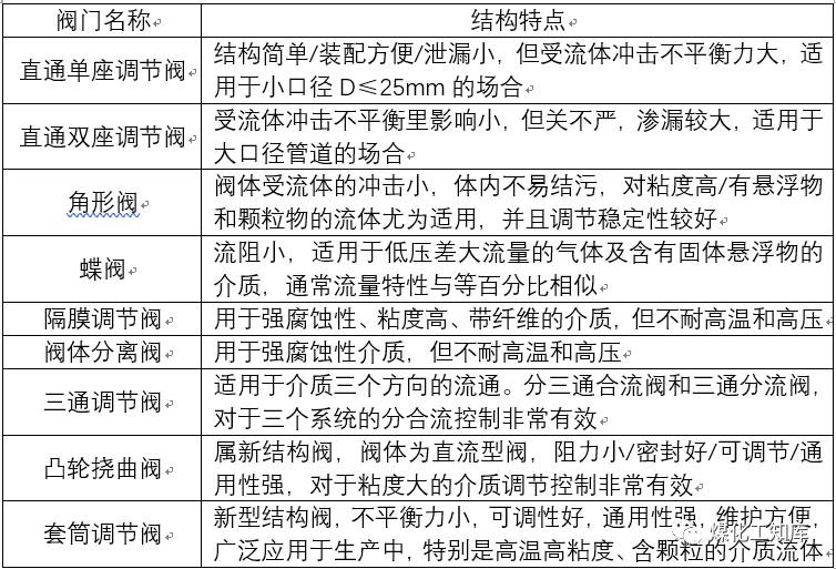 进口电动调节阀门_电动调节阀阀门定位器_电动调节蝶阀石家庄阀门一厂
