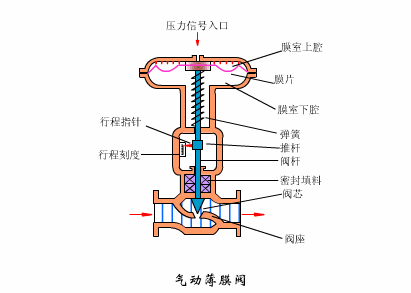 减压阀的三种减压阀你了解吗?(一)|想学(图7) 电动调节蝶阀zajw调节蝶阀_电动调节二通阀_电动调节阀阀门定位器